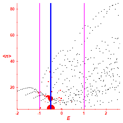 Peres lattice <N>
